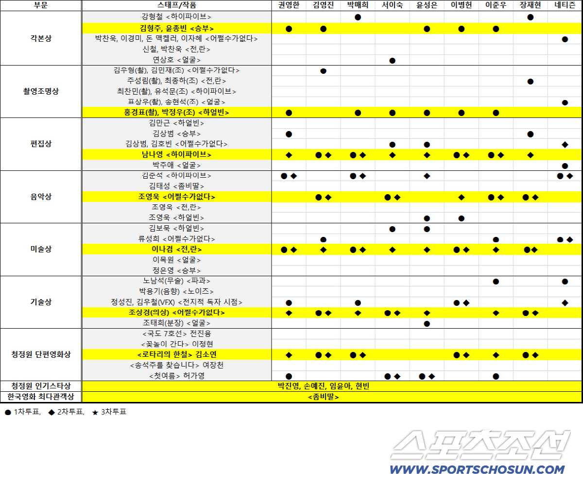 [청룡영화상] "네티즌 표가 캐스팅보트였다"…청룡영화상 '한 끗' 갈랐던…