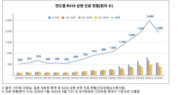 "인지·자각 관련 증상 진료 환자 최근 5년간 18만 명 넘어…9세 이하…