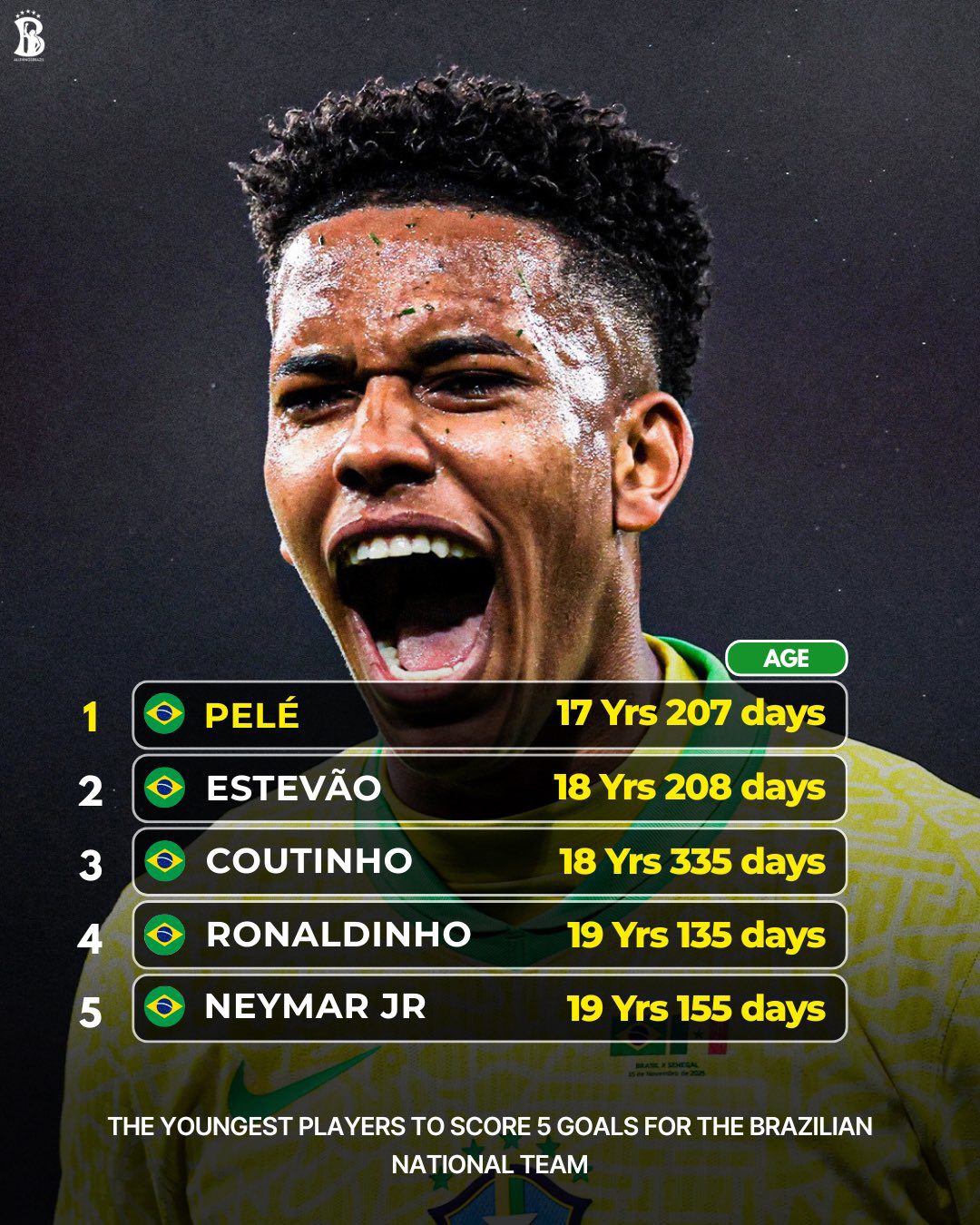 홍명보호 0-5 대참사 일등공신, 역대급 천재였다...펠레 이후 최초! …