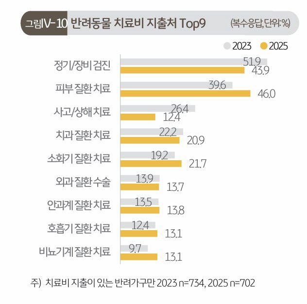 건조한 겨울철 '댕냥이' 피부 건강 비상…반려동물 전용 샴푸·보습제 사용…