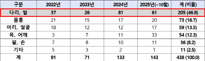 "온열 기능 다리 마사지기, 저온화상 주의해야"