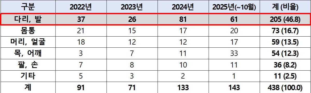 "온열 기능 다리 마사지기, 저온화상 주의해야"
