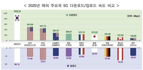 이통3사 다운로드 속도, 세계 최고…해외 주요국의 3.8배