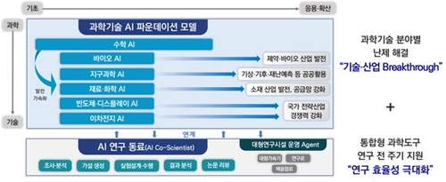 6대 과기분야 AI 기반모델 도입…'한국형 AI 연구동료' 확산