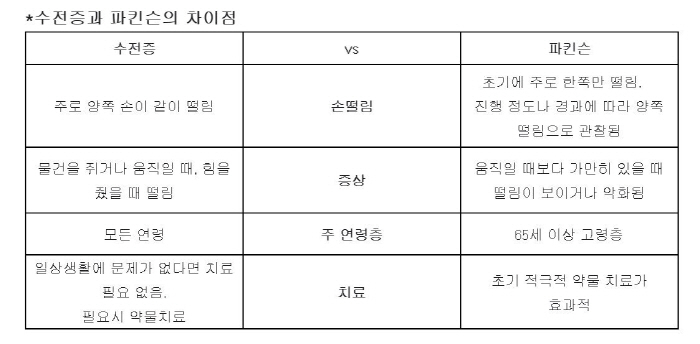 손이 떨리는데 수전증일까, 파킨슨병일까…차이는?