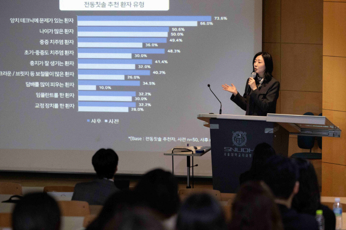 치과의사 88.6% "치주질환 예방 위해 표준잇몸양치법 실천해야"…음파전동칫솔 사용 후 '환자에 추천' 비율 ↑