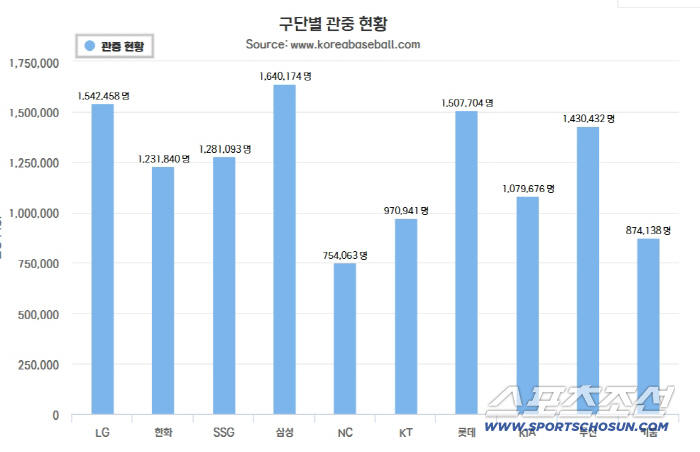 숨 몰아쉬는 지방에 산소호흡기 꽂은 야구 붐, 지역 균형과 상생, 스포츠…