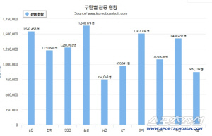 숨 몰아쉬는 지방에 산소호흡기 꽂은 야구 붐, 지역 균형과 상생, 스포츠가 답이다