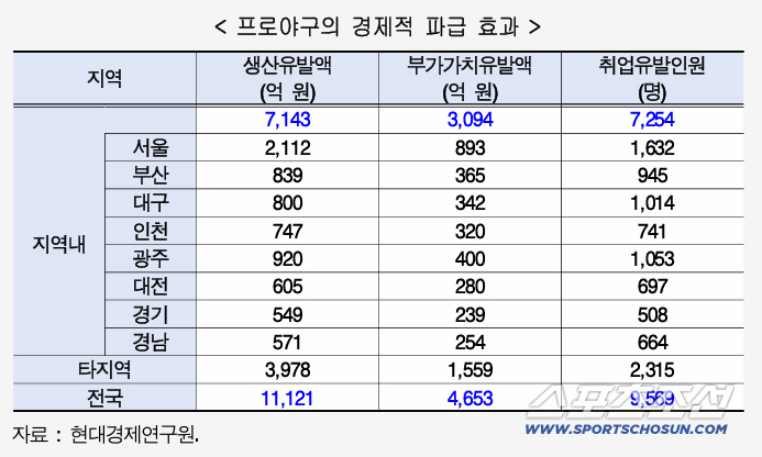 숨 몰아쉬는 지방에 산소호흡기 꽂은 야구 붐, 지역 균형과 상생, 스포츠…
