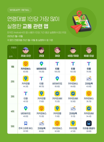 교통앱 세대별 1위 달랐다…20대 네이버지도·장년층 티맵