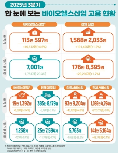 바이오헬스 고용시장 안정적 성장…3분기 종사자 4.6% 증가