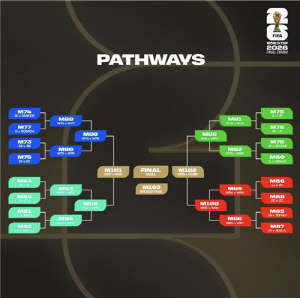 FIFA 랭킹 1~4위 월드컵 4강 가야 대결…한국 포트2 확정(종합)