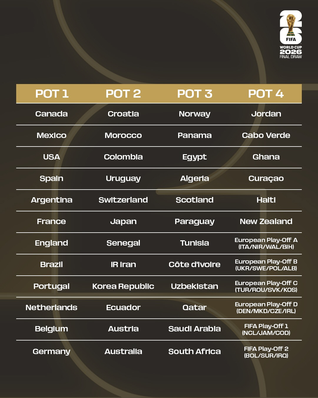 오피셜 '공식발표' 대한민국-아르헨티나-노르웨이-이탈리아 역대급 죽음의 …