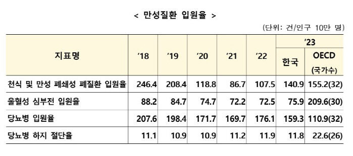만성질환 입원율 낮아졌지만, 항생제 처방률 ↑…OECD 국가 중 두 번째…