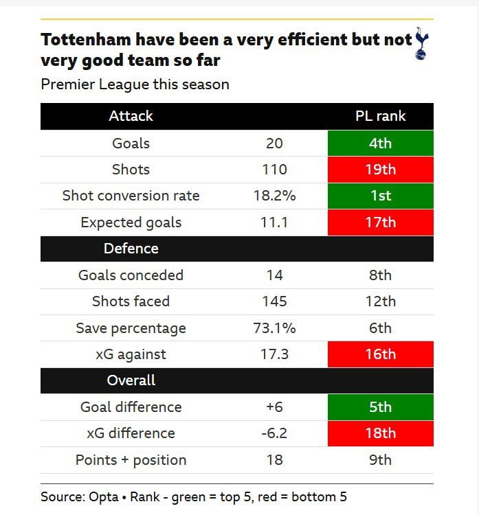 'BBC'의 우려! 콕 집어 '레전드' 손흥민, 또 등장시킨 프랭크 감독…