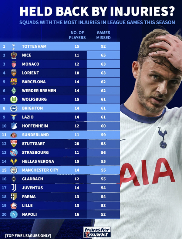 "흥민이형, 우리 올해도 힘들 것 같아" 토트넘, 5대리그 '부상 순위'…