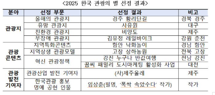 2025 한국 관광의 별이 떴다…반짝 반짝 '10개의 별' 뭔가 봤더니