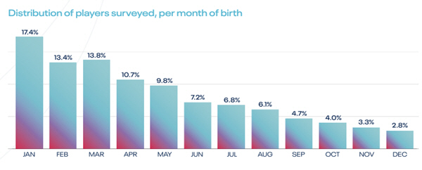 '축구선수로 성공하려면 1월에 태어나라?' 새로운 연구결과 발표