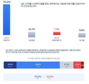 국민 70% 