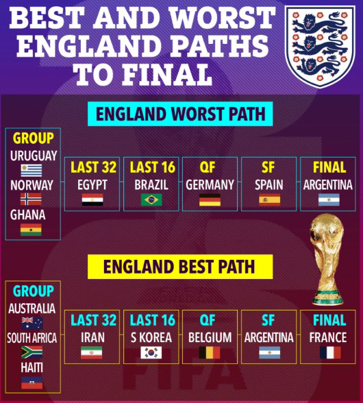 "잉글랜드, 홍명보호 16강서 만나는 것이 '최상'" 대한민국 조 2위 …