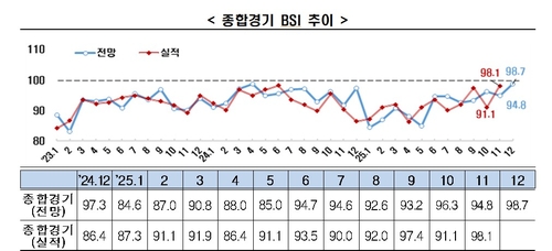 국내기업 경기전망 45개월 연속 부정적…업종별 양극화 뚜렷