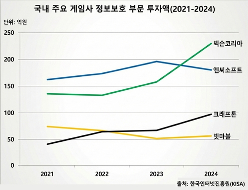 "611만명 유출" 넷마블, 3N 중 보안 투자 최저