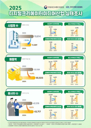 디지털크리에이터미디어 산업 매출 5조5천억…4만3천여명 종사