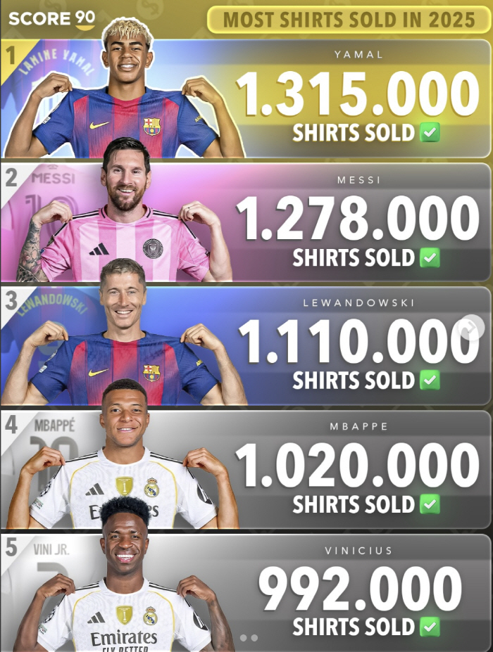 손흥민 완벽 패배, 'GOAT' 메시는 넘을 수 없는 벽...'인간계 1위'도 대단해, 신계와 압도적 차이