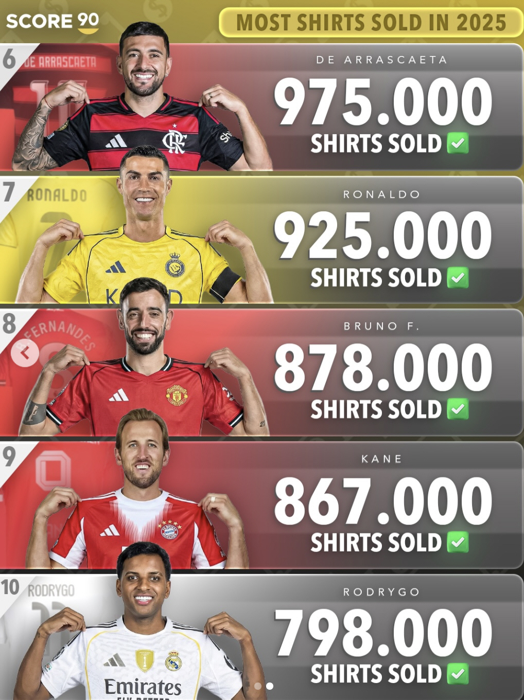 손흥민 완벽 패배, 'GOAT' 메시는 넘을 수 없는 벽...'인간계 1…