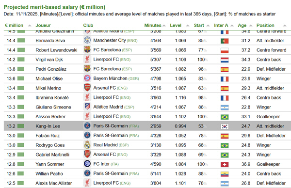 '월클 된 슛돌이' 이강인 연봉 220억은 받아라! 적정 연봉은 김덕배보…