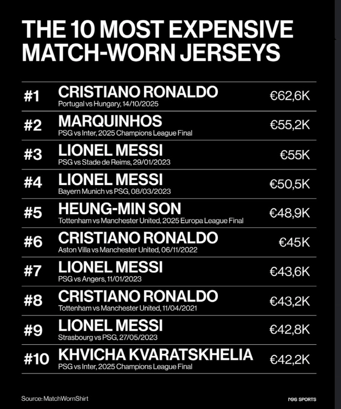 '아시아 역대 최고' 손흥민 진짜 미쳤다, 미쳤어...호날두, 메시 다음 SON→생애 첫 우승 유니폼 '당당하게 5위'