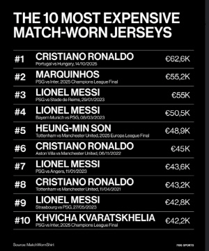 '아시아 역대 최고' 손흥민 진짜 미쳤다, 미쳤어...호날두, 메시 다음 SON→생애 첫 우승 유니폼 '당당하게 5위'