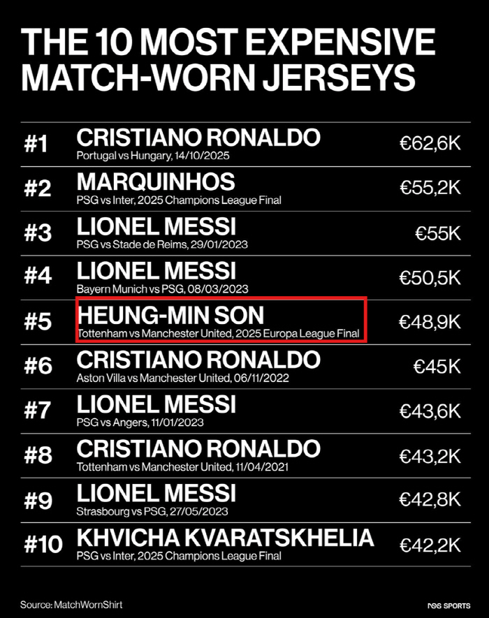 "수준 이하"라던 손흥민 범접할 수 없는 위상..."SON 우승의 가치,…