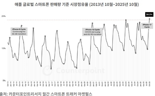 아이폰17 효과…애플 10월 점유율 24.2%로 사상 최고