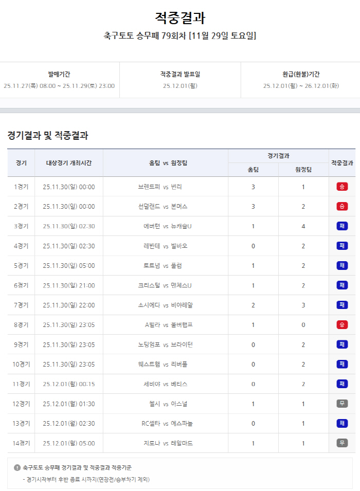 '5470건 적중' 축구토토 승무패 79회차 총 환급액 12억1226만원…