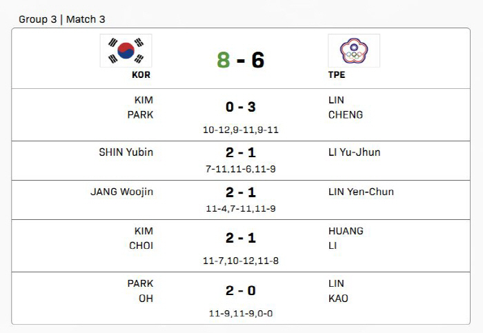 "0-4→8-6 짜릿 역전승!" 함께일때 더 강한 韓탁구,대만 꺾고 2연…