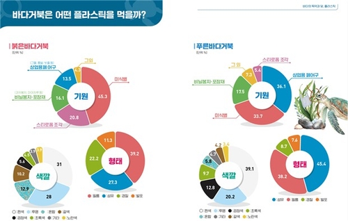 해양과학기술원, 중대형 플라스틱 해양 위해성 경고