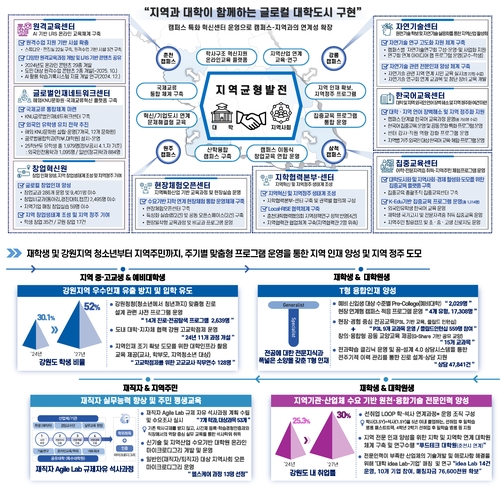 교실 밖에서 지역 현안 해결…강원대, 교육혁신 모델 'P3L' 확장
