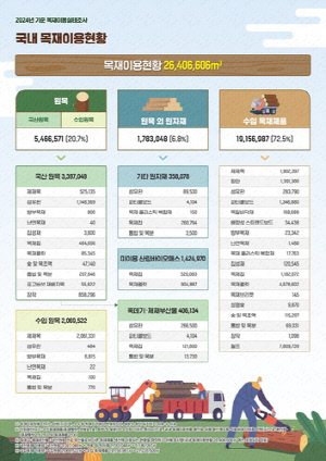 국내 목재생산업체 매출액 3조9천여억…전년 대비 2천739억↑
