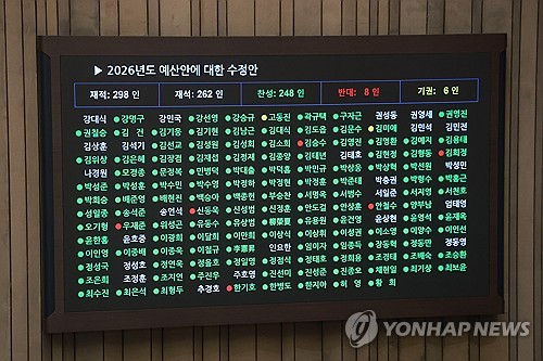 (서울=연합뉴스) 신현우 기자 = 예산안 처리 법정 시한인 2일 국회 본회의에서 2026년도 예산안에 대한 수정안이 찬성 248인, 반대 8인, 기권 6인으로 가결되고 있다. 2025.12.2 nowwego@yna.co.kr