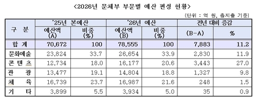 내년 문체부 예산 7조8천555억원…올해보다 11.2% 늘어