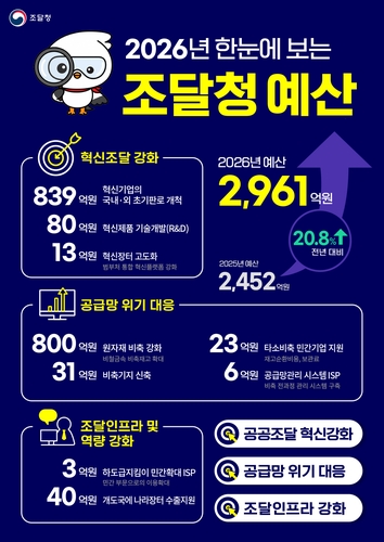 조달청, 2026년도 예산 2천961억원 확정…혁신성장 뒷받침