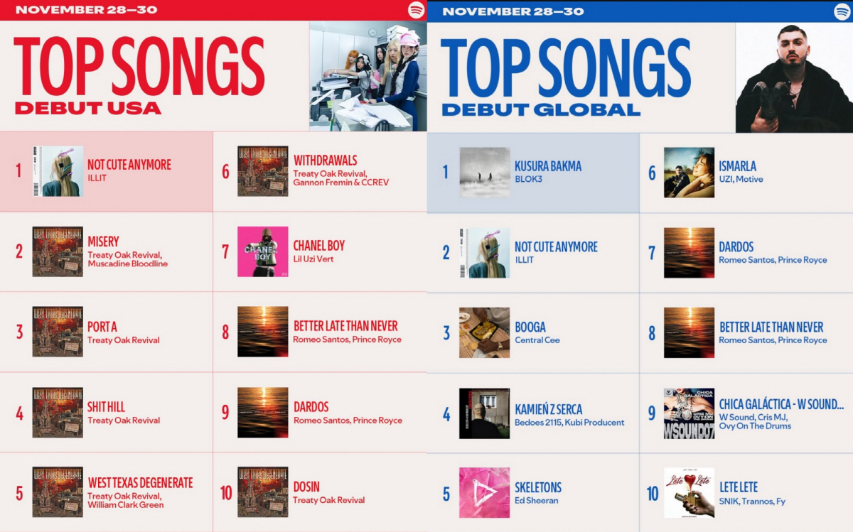 여전히 귀엽지만…아일릿, '낫 큐트 애니모어'로 글로벌 차트 장악