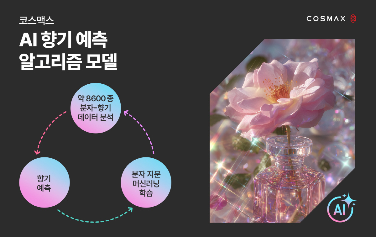 코스맥스, 'AI 향기예측 알고리즘 모델' 개발..분자구조만으로 향예측
