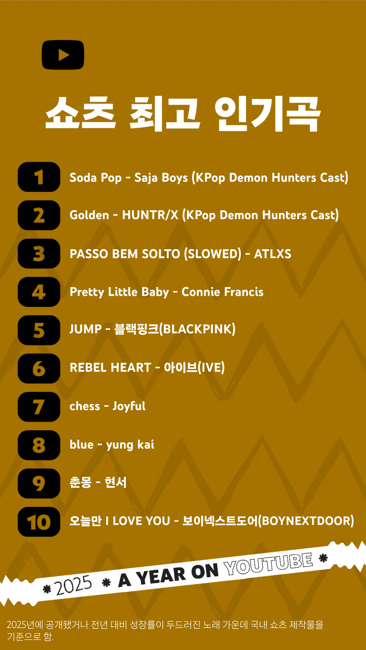 올해 유튜브, '케데헌'이 장악했다…인기 주제·최고 인기곡·쇼츠 최고 인…