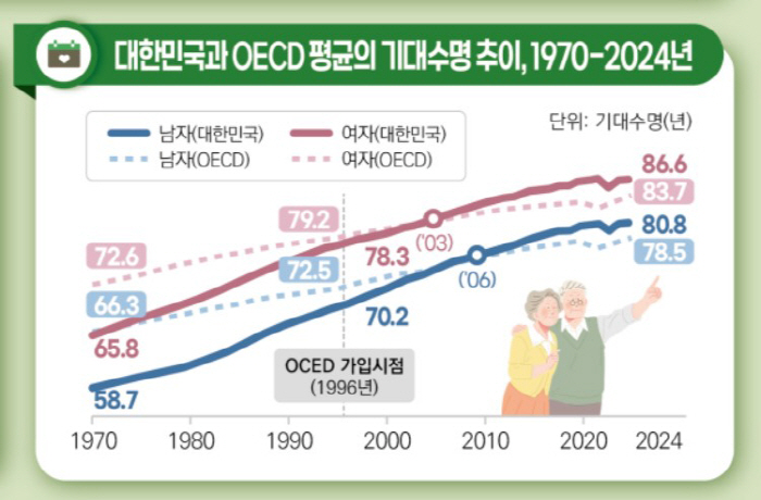 "암 제거되면 기대수명 3.3년 늘어…지난해 출생아 예상 건강수명은 65…