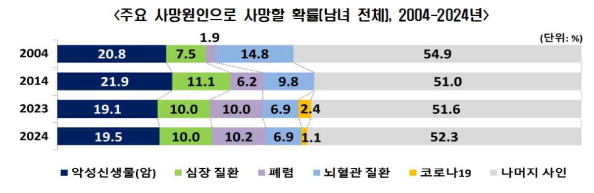 "암 제거되면 기대수명 3.3년 늘어…지난해 출생아 예상 건강수명은 65…