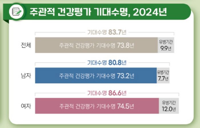"암 제거되면 기대수명 3.3년 늘어…지난해 출생아 예상 건강수명은 65…