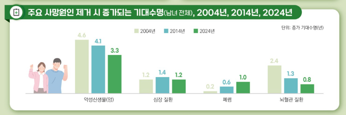"암 제거되면 기대수명 3.3년 늘어…지난해 출생아 예상 건강수명은 65…