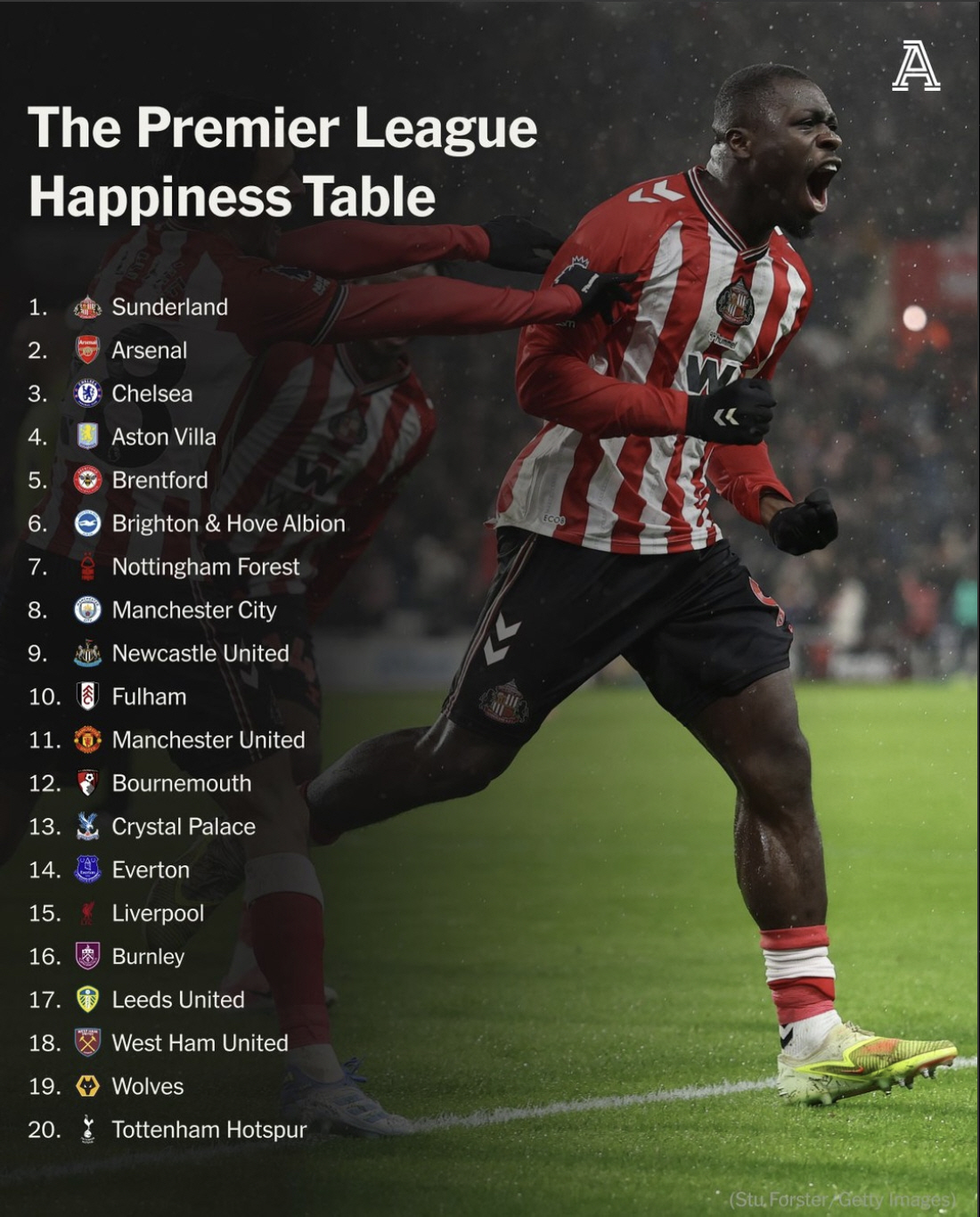 손흥민 없어 너무 불행해요→'충격 분석' 토트넘 EPL 행복 순위 꼴찌.…